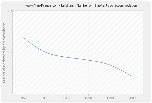 Le Villars : Number of inhabitants by accommodation